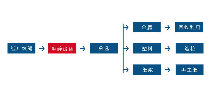 紙廠廢料粉碎機